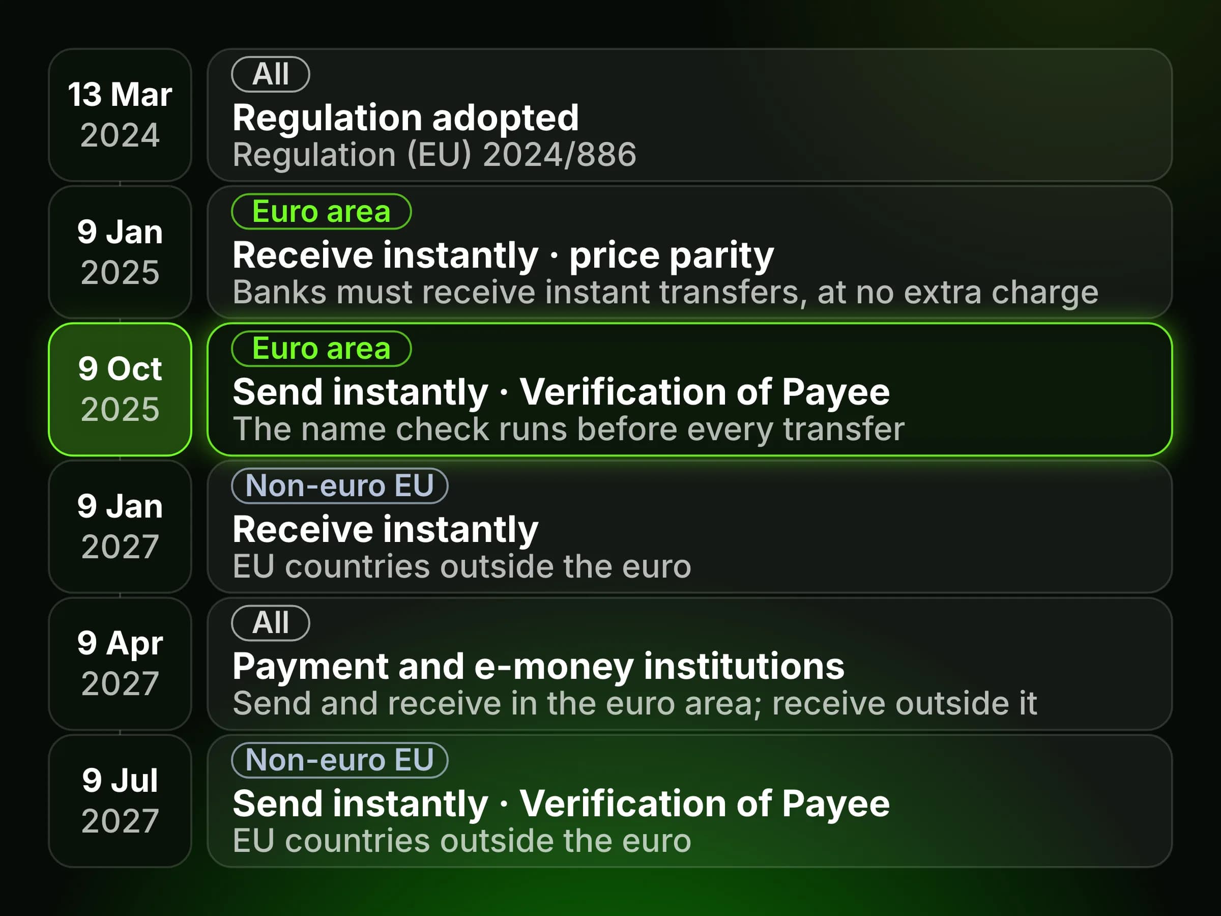 Timeline of Instant Payments Regulation deadlines: adopted March 2024, receiving and price parity January 2025, sending and VoP October 2025, then 2027 for payment institutions and non-euro countries.
