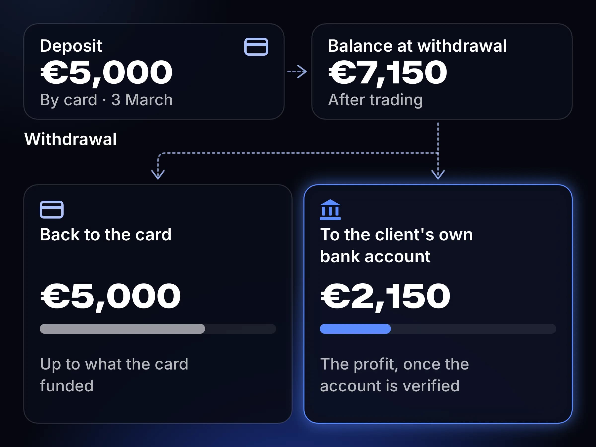 A client deposits €5,000 by card and builds a balance of €7,150. The withdrawal splits into €5,000 back to the same card and €2,150 to a verified bank account in the client's own name.