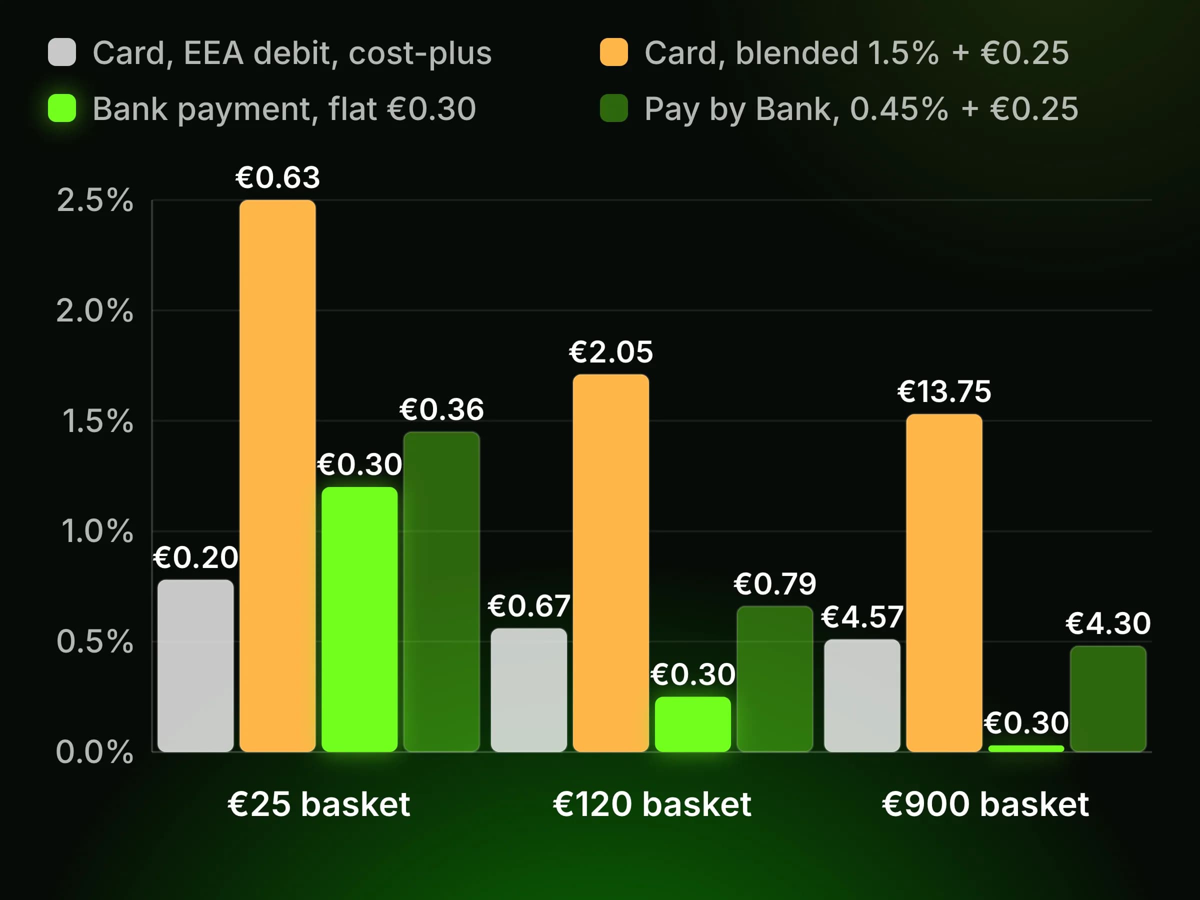 Grouped bars for €25, €120 and €900 baskets: a card on cost-plus pricing, a card on a blended list price, a bank payment at a flat fee, and Pay by Bank at a percentage plus a fixed fee.