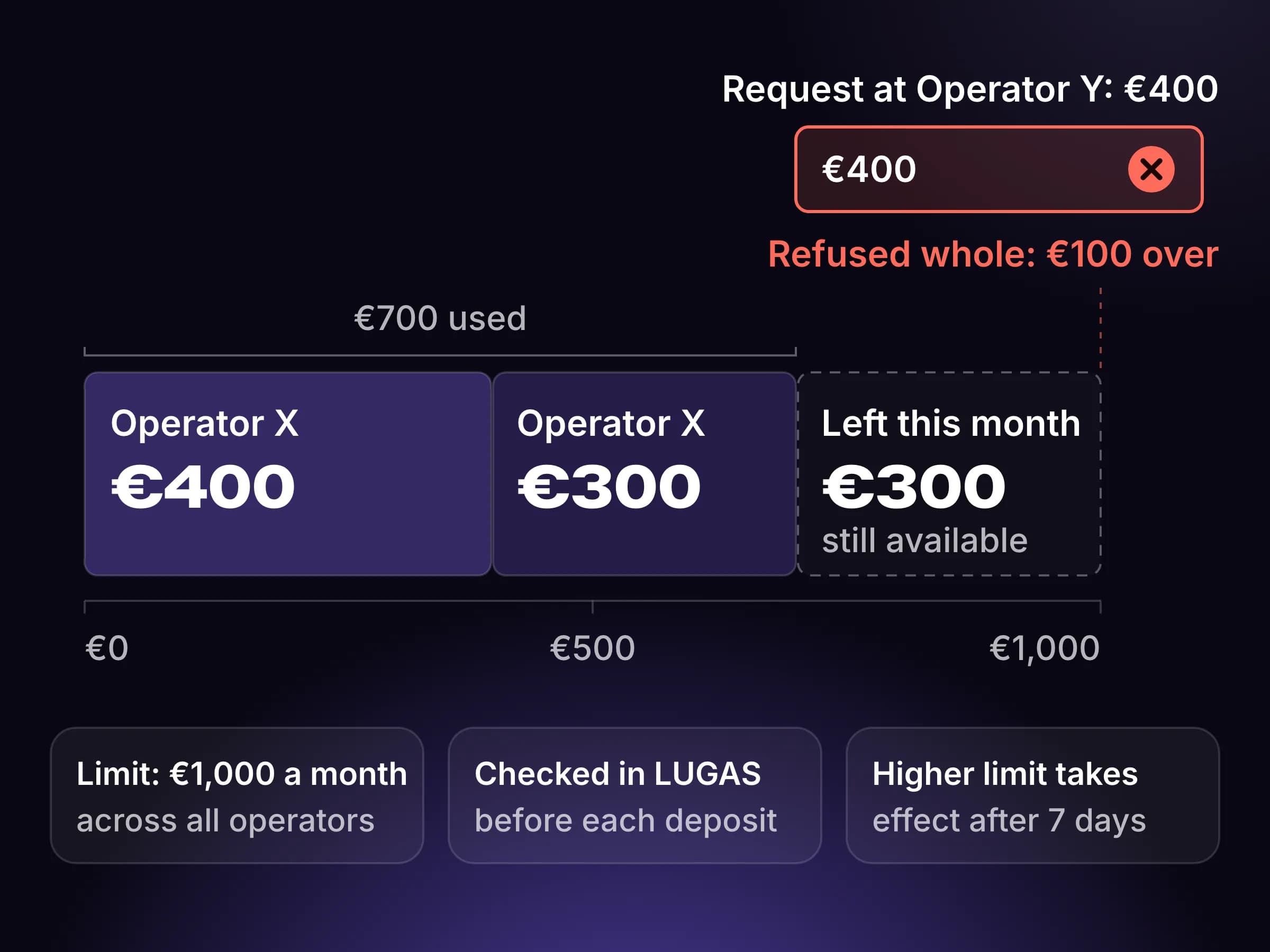 A €1,000 monthly limit with €700 used at operator X. A €400 deposit request at operator Y is refused, because only €300 of the limit is left.